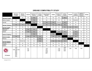 Grease compatibility study